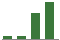 Trend of Estimate Revisions chart upward by +400.00%