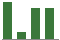 Trend of Estimate Revisions chart downward by -5.28%