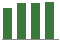 Trend of Estimate Revisions chart upward by +3.32%