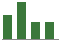 Trend of Estimate Revisions chart upward by +7.14%