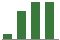 Trend of Estimate Revisions chart upward by +50.00%