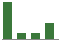 Trend of Estimate Revisions chart downward by -21.82%