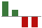 Trend of Estimate Revisions chart downward by -88.07%