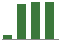 Trend of Estimate Revisions chart upward by +105.88%