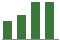 Trend of Estimate Revisions chart upward by +100.00%