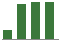Trend of Estimate Revisions chart upward by +300.00%