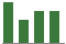 Trend of Estimate Revisions chart downward by -3.33%