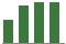 Trend of Estimate Revisions chart upward by +7.14%