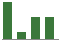 Trend of Estimate Revisions chart downward by -50.00%