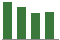 Trend of Estimate Revisions chart downward by -3.32%