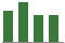 Trend of Estimate Revisions chart downward by -7.69%