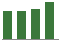 Trend of Estimate Revisions chart blankward by 0%