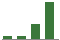 Trend of Estimate Revisions chart blankward by 0%