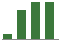 Trend of Estimate Revisions chart blankward by 0%