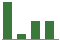 Trend of Estimate Revisions chart downward by -21.43%