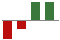 Trend of Estimate Revisions chart upward by +100.00%