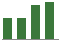Trend of Estimate Revisions chart upward by +3.25%