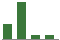 Trend of Estimate Revisions chart upward by +31.25%