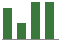 Trend of Estimate Revisions chart upward by +3.39%