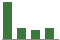 Trend of Estimate Revisions chart downward by -2.50%
